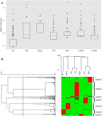 Polymorphism in Cytochrome P450 3A4 Is Ethnicity Related